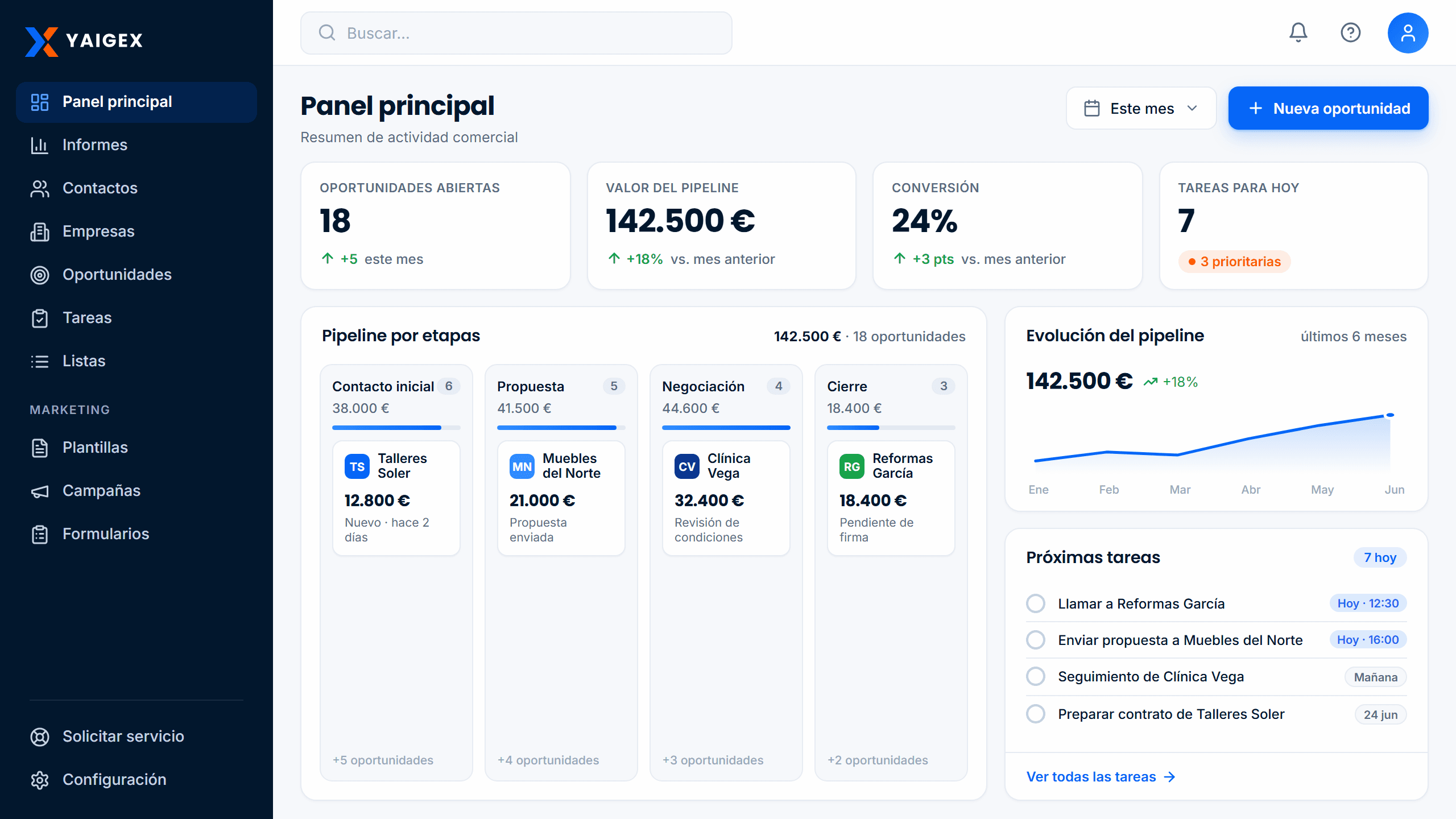 Panel principal de YAIGEX con las métricas comerciales, el pipeline por etapas, el gráfico de evolución y las próximas tareas